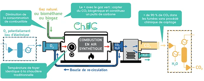 Chaudière bas carbone CH0C