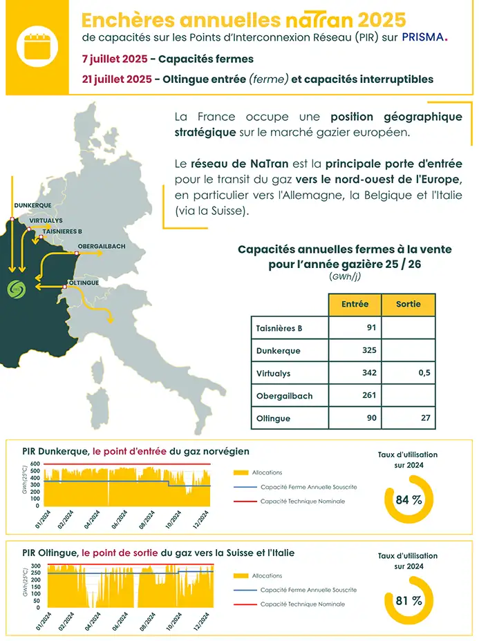 Enchères de capacités NaTran 2025
