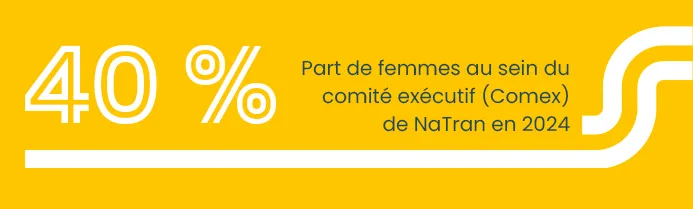 40 % : Part de femmes au sein du comité exécutif (Comex) de GRTgaz en 2024