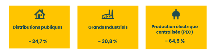 Évolution de la consommation de gaz des distributions publiques en France