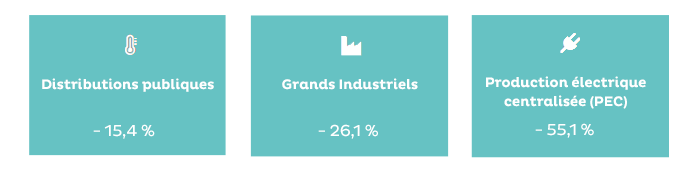 Tableau de bord de la consommation de gaz en France pour la période ...