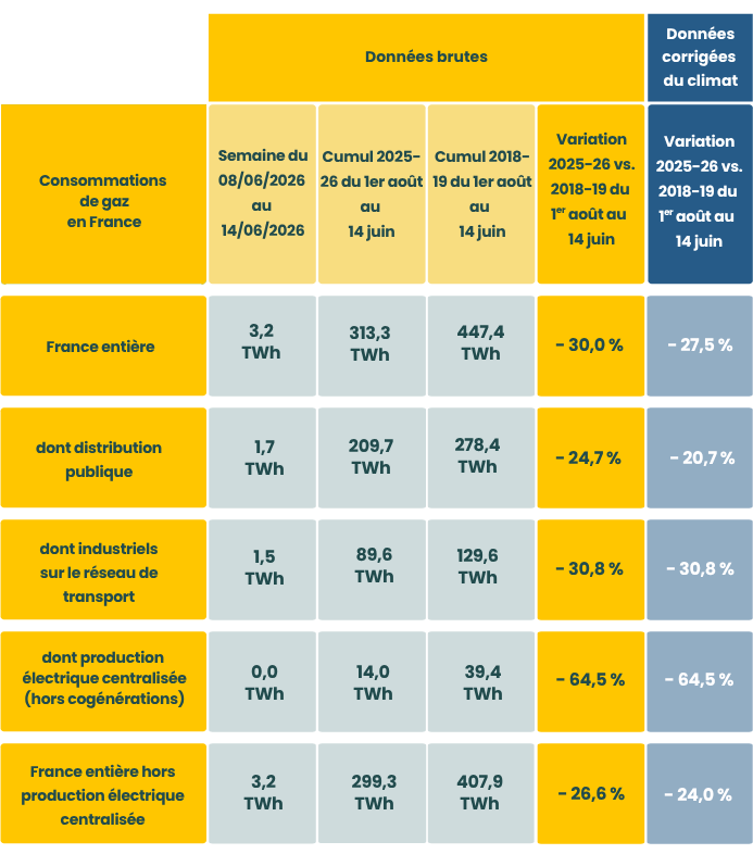 Tableau des données de consommation de gaz en France pour la période 2025-2026
