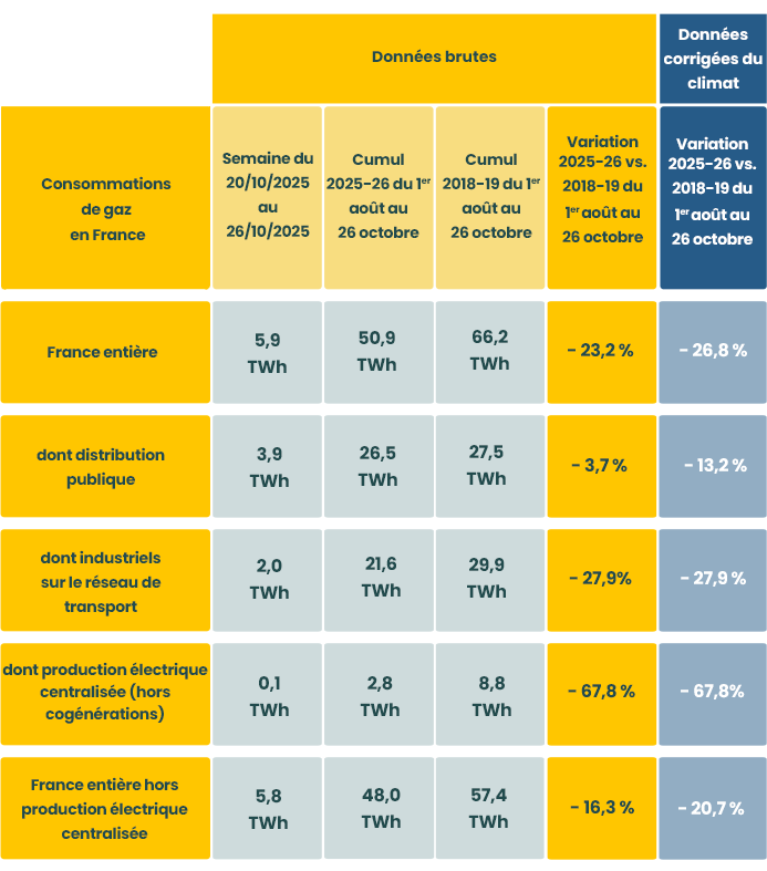 Tableau détaillé des consommations