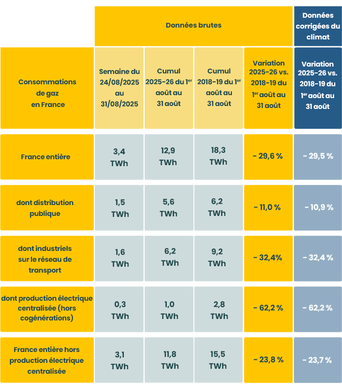Tableau détaillé des consommations