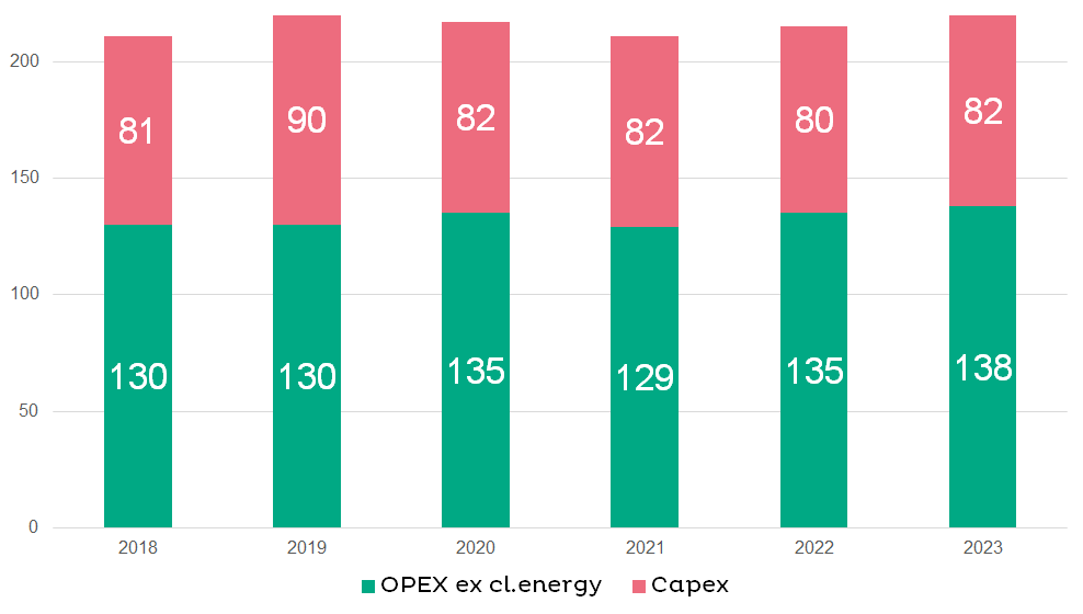 General purchases and IT 2018-2022 (€ millions)
