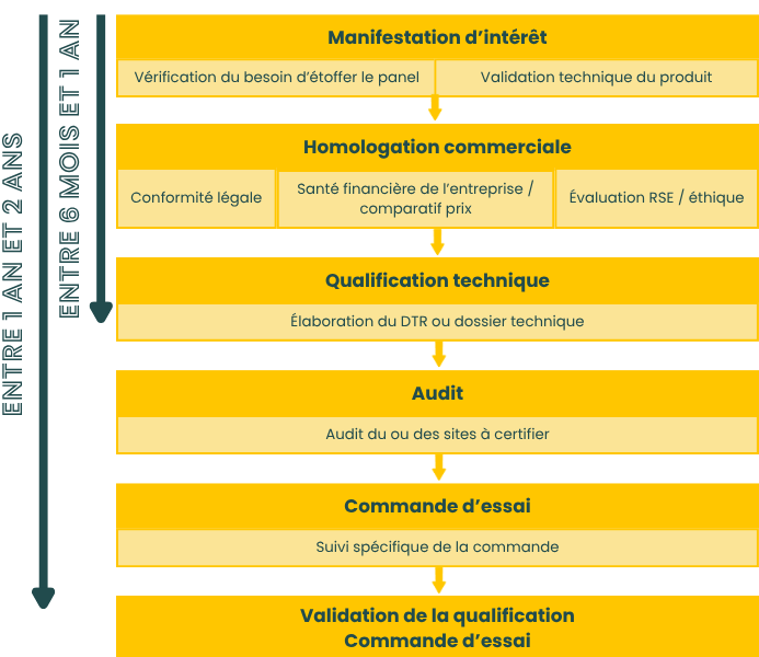 Les grandes étapes du processus