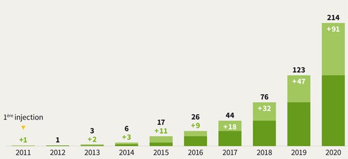 Panorama du gaz renouvelable 2020 - Nombre total de sites en service et évolution annuelle