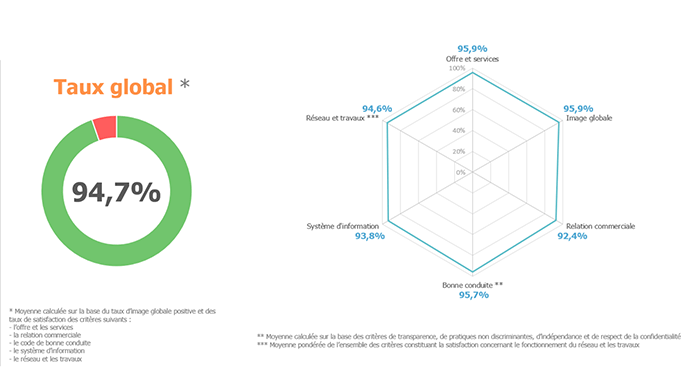 Taux global de satisfaction : 94,7 %