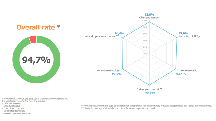Overall rate of the satisfaction survey : 94.7 %