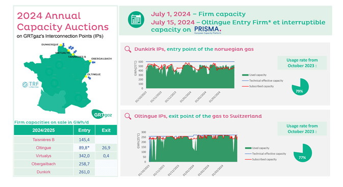 2024 annual capacity auctions on GRTgaz's Interconnection