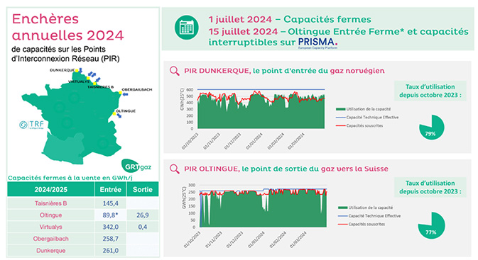 Enchères annuelles 2024 de capacités sur les PIR