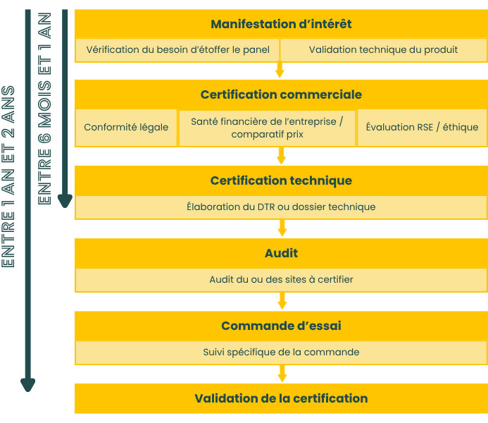 Les grandes étapes du processus achats NaTran