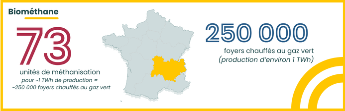 73 unités de méthanisation et 250 000 foyers chauffés au gaz vert