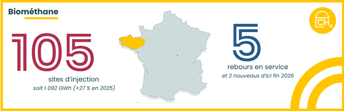 105 sites d'injection et 5 rebours en service