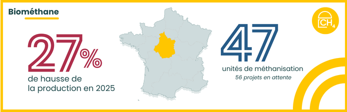 Biométhane : hausse de la production de 27 % et 47 unités de méthanisation