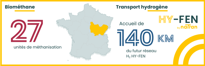Biométhane : 27 unités de méthanisation ; 140 km de réseau hydrogène en projet (HY-FEN)