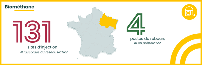 Biométhane : 131 sites d'injection en 2025