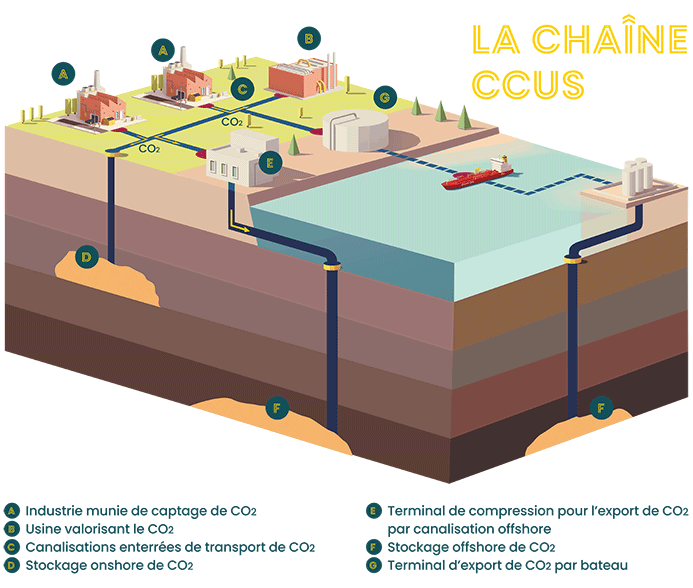 La chaîne CCUS et légende accessible en téléchargement sous l'image