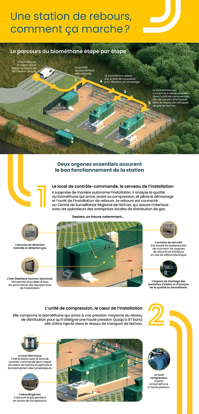 Présentation du biométhane étape par étape