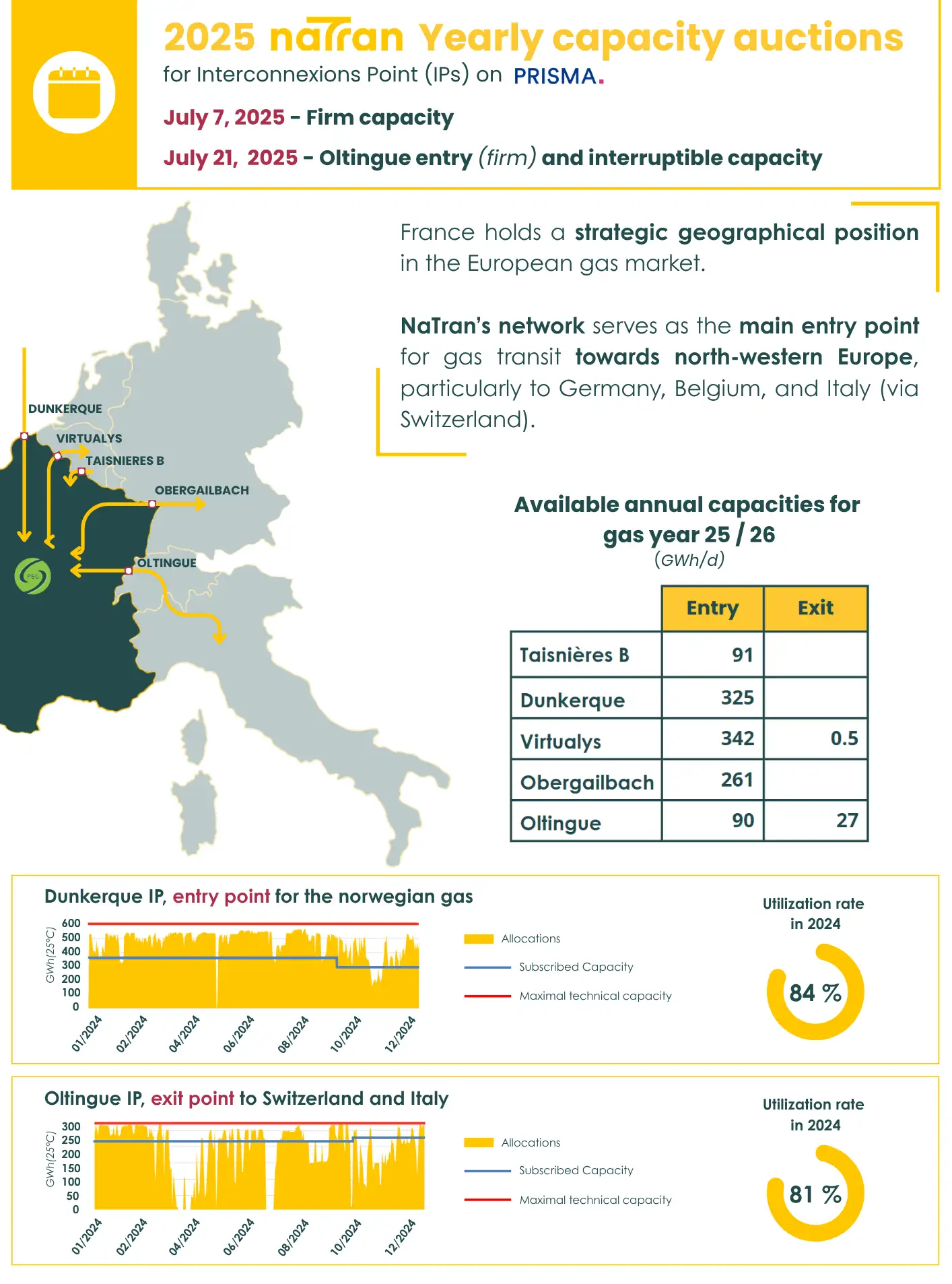 2025 NaTran yearly capacity